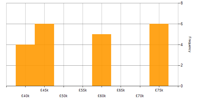 Salary histogram for Design Patterns in South Yorkshire