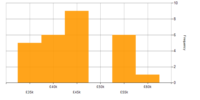 Salary histogram for Development Manager in South Yorkshire