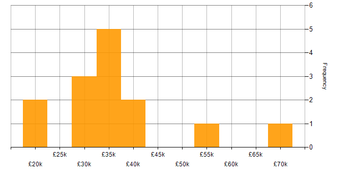 Salary histogram for Disaster Recovery in South Yorkshire