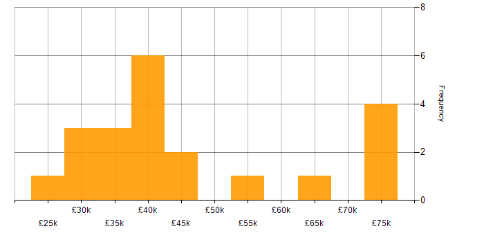 Salary histogram for Driving Licence in South Yorkshire