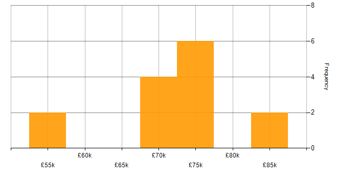 Salary histogram for Enterprise Software in South Yorkshire