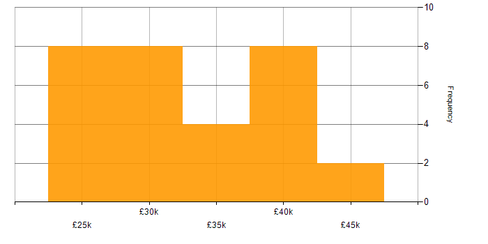 Salary histogram for Entra ID in South Yorkshire