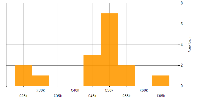 Salary histogram for ETL in South Yorkshire