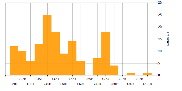 Salary histogram for Finance in South Yorkshire