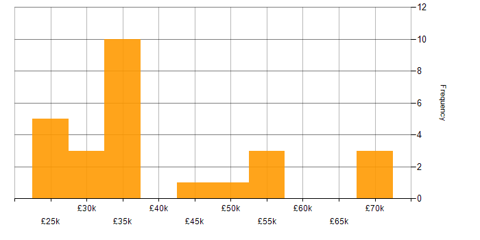 Salary histogram for Firewall in South Yorkshire