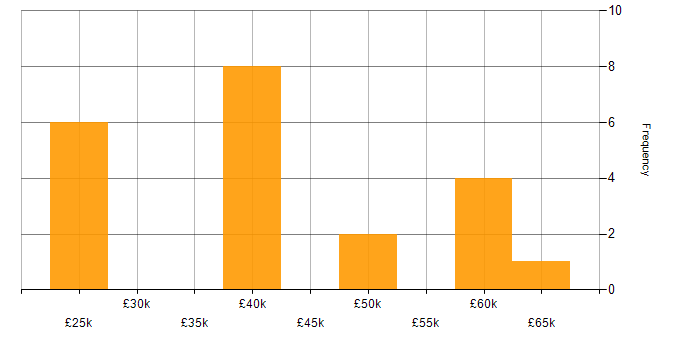 Salary histogram for Firmware in South Yorkshire