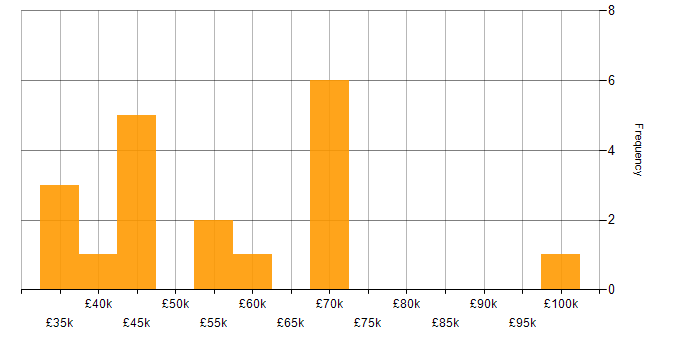 Salary histogram for Front End Development in South Yorkshire