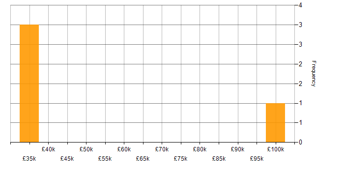 Salary histogram for Front-End Developer (Client-Side Developer) in South Yorkshire