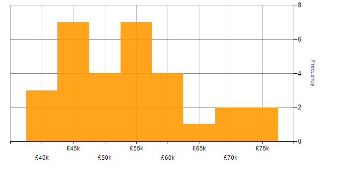 Salary histogram for Full Stack Developer in South Yorkshire