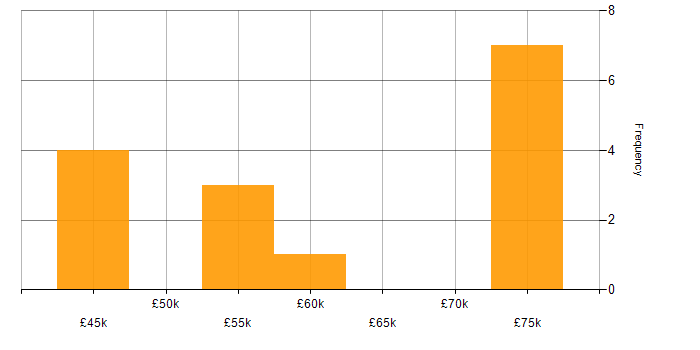 Salary histogram for GCP in South Yorkshire