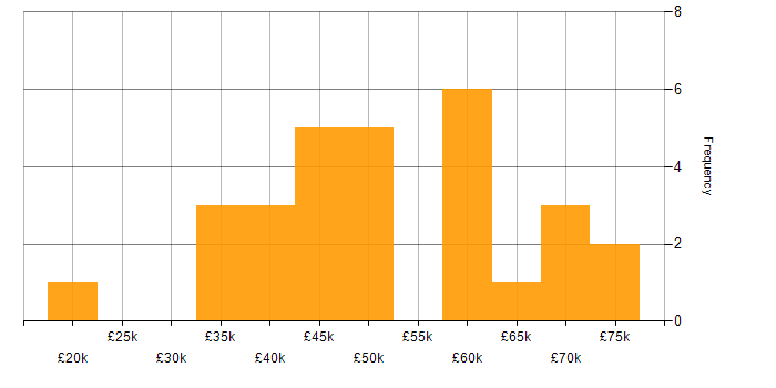 Salary histogram for Git in South Yorkshire