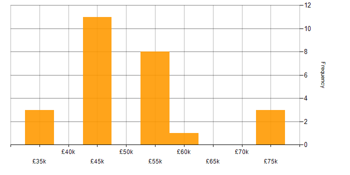 Salary histogram for Google in South Yorkshire