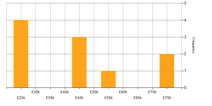Salary histogram for High Availability in South Yorkshire