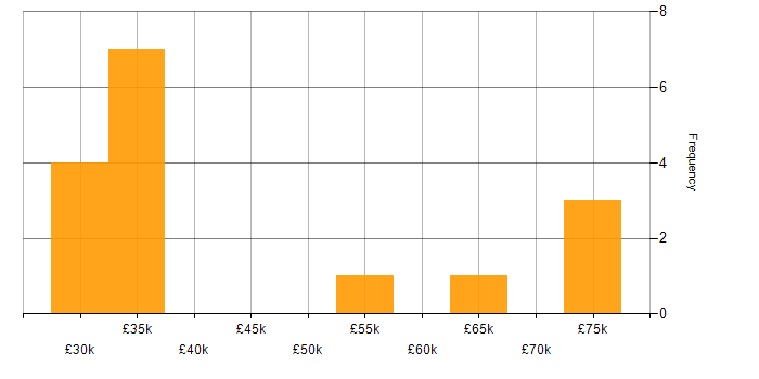 Salary histogram for IBM in South Yorkshire