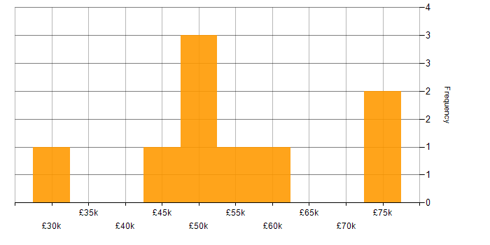 Salary histogram for Incident Response in South Yorkshire