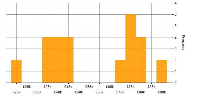Salary histogram for Information Security in South Yorkshire