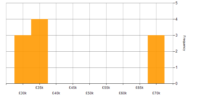 Salary histogram for Infrastructure Management in South Yorkshire