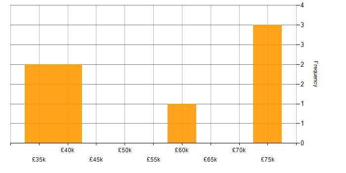 Salary histogram for Interaction Designer in South Yorkshire