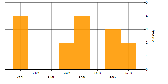 Salary histogram for IoT in South Yorkshire