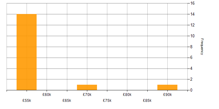 Salary histogram for ISO/IEC 27001 in South Yorkshire
