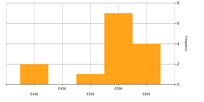 Salary histogram for IT Services Manager in South Yorkshire