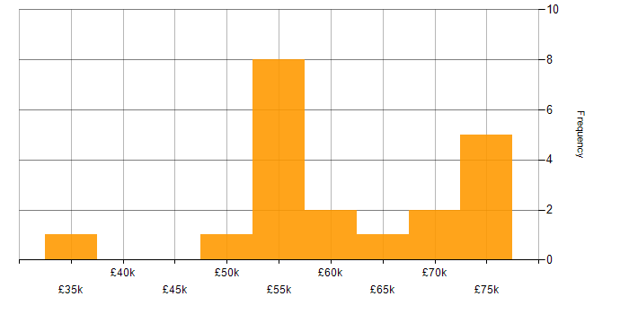 Salary histogram for IT Strategy in South Yorkshire