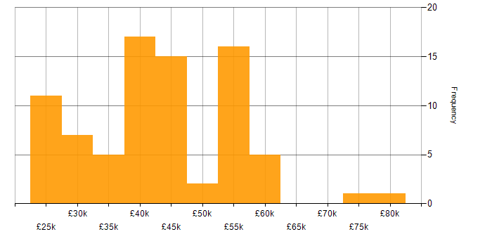 Salary histogram for ITIL in South Yorkshire