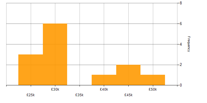 Salary histogram for Knowledge Transfer in South Yorkshire