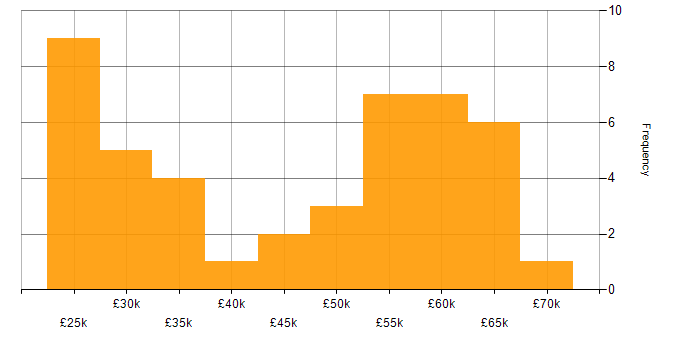Salary histogram for Law in South Yorkshire