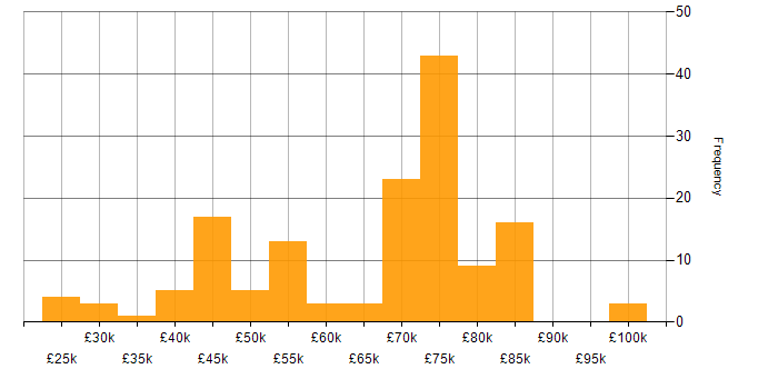 Salary histogram for Lead in South Yorkshire