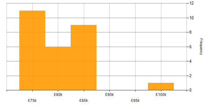 Salary histogram for Lead Architect in South Yorkshire