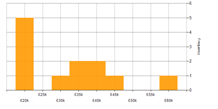 Salary histogram for Local Government in South Yorkshire