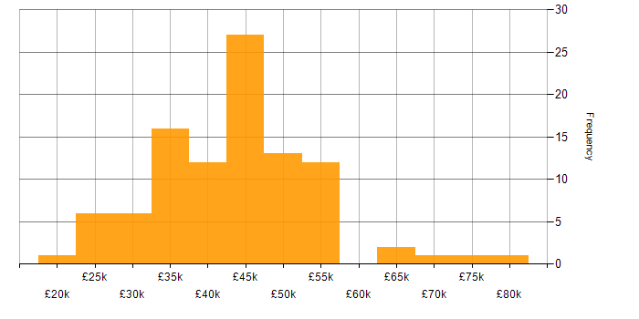 Salary histogram for Manufacturing in South Yorkshire