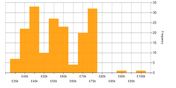 Salary histogram for Mentoring in South Yorkshire