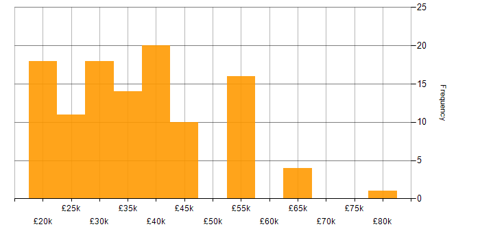 Salary histogram for Microsoft 365 in South Yorkshire