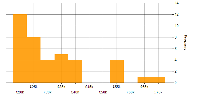 Salary histogram for Microsoft Exchange in South Yorkshire