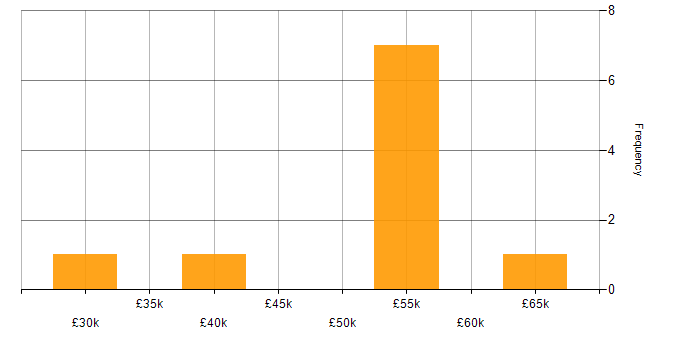 Salary histogram for Mobile App in South Yorkshire