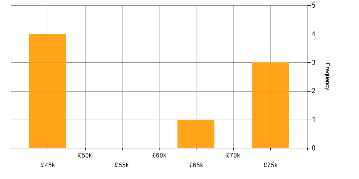 Salary histogram for MongoDB in South Yorkshire