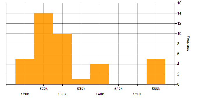 Salary histogram for Microsoft Office in South Yorkshire