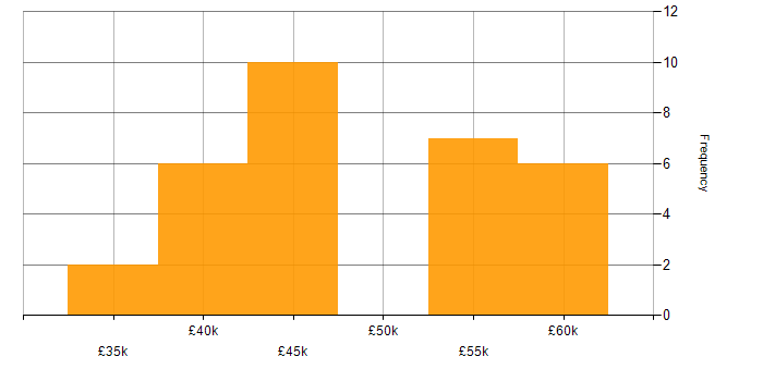Salary histogram for MVC in South Yorkshire