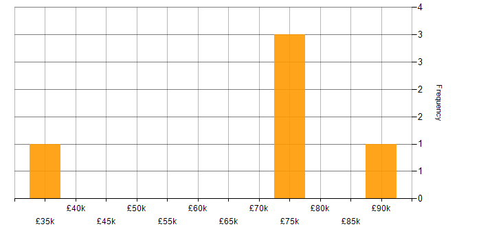 Salary histogram for NIST in South Yorkshire