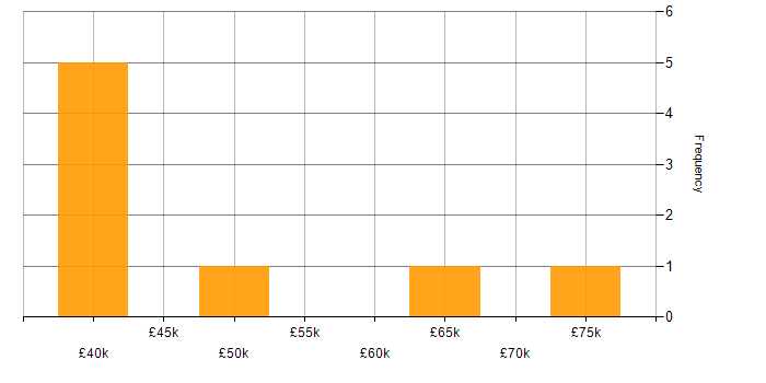 Salary histogram for OO in South Yorkshire
