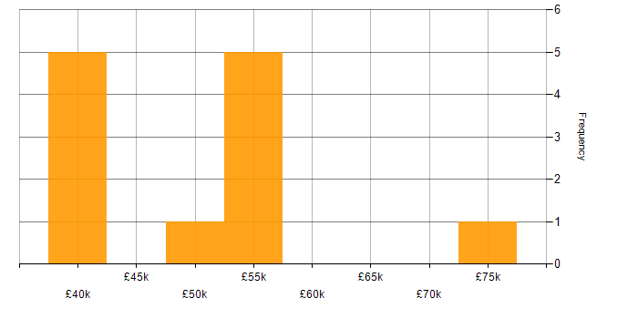 Salary histogram for OOP in South Yorkshire