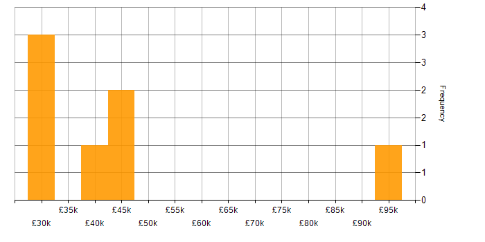 Salary histogram for Platform Engineering in South Yorkshire