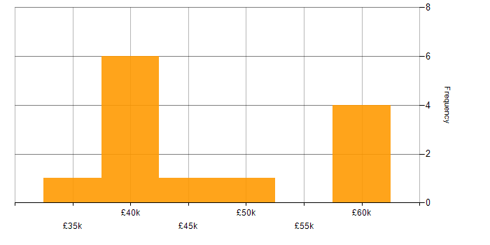 Salary histogram for PMI Certification in South Yorkshire