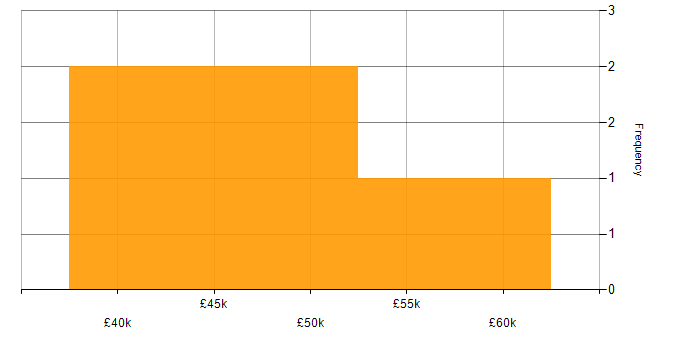 Salary histogram for PMO in South Yorkshire