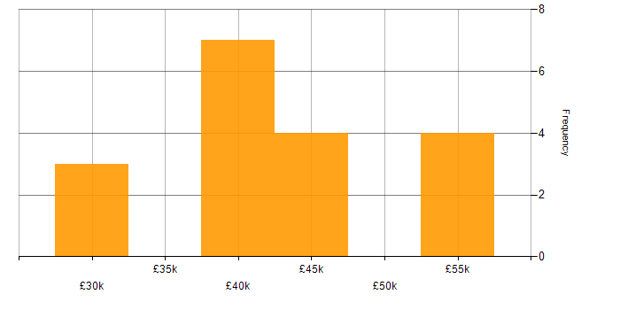 Salary histogram for Power Automate in South Yorkshire