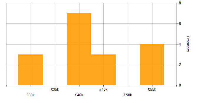 Salary histogram for PowerApps in South Yorkshire
