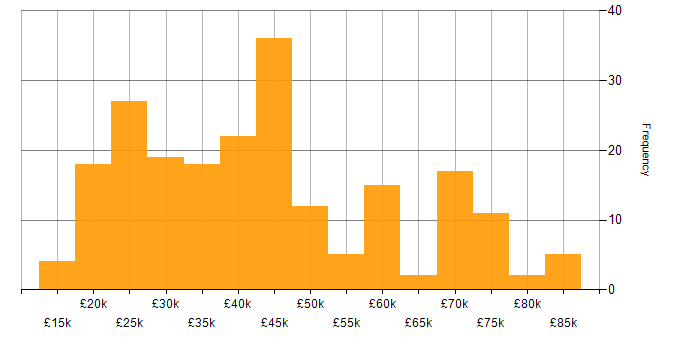 Salary histogram for Problem-Solving in South Yorkshire