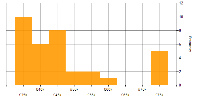 Salary histogram for Project Delivery in South Yorkshire